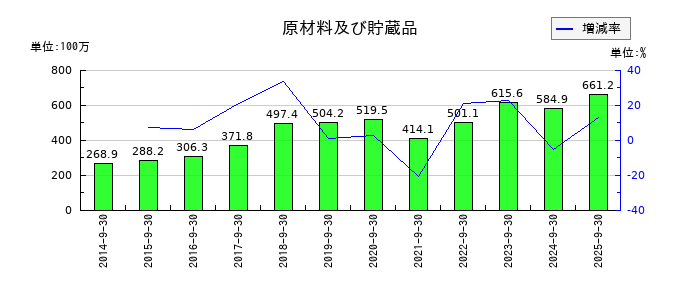 助川電気工業の原材料及び貯蔵品の推移