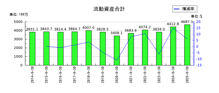 助川電気工業の流動資産合計の推移