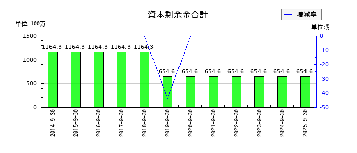 助川電気工業の資本剰余金合計の推移