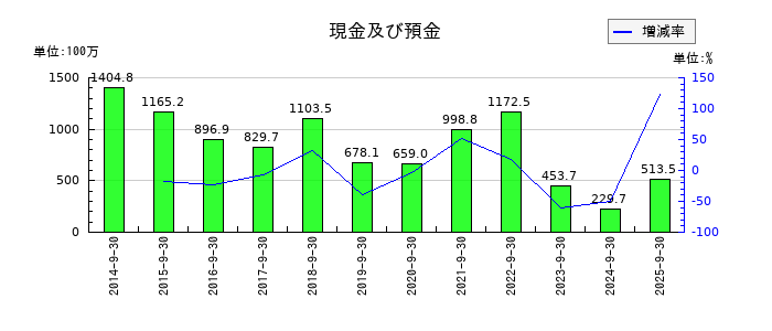 助川電気工業の現金及び預金の推移