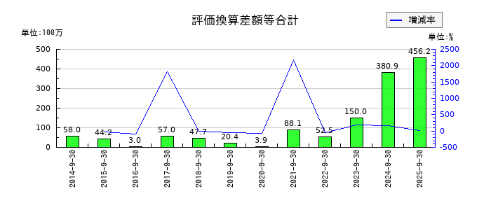 助川電気工業の評価換算差額等合計の推移