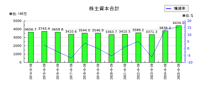 助川電気工業の株主資本合計の推移