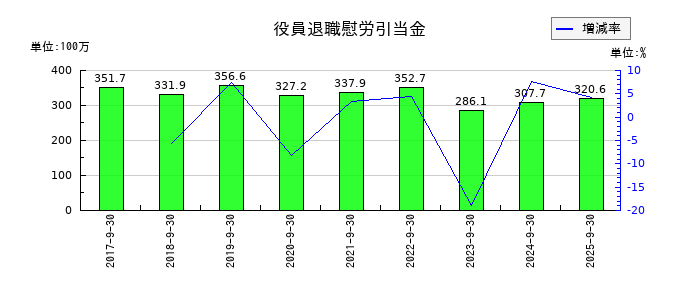 助川電気工業の役員退職慰労引当金の推移