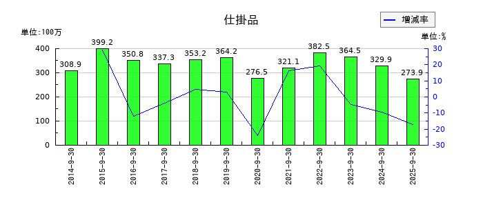 助川電気工業の仕掛品の推移