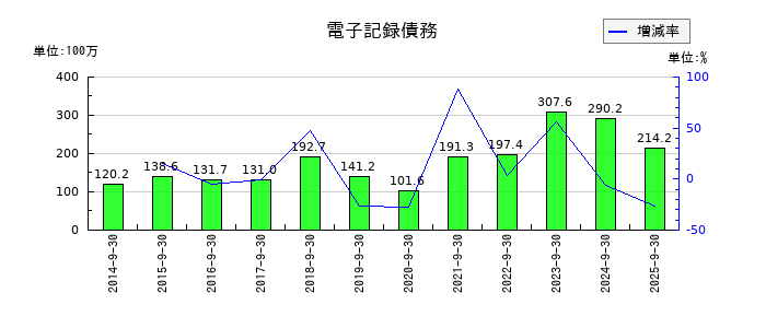 助川電気工業の電子記録債務の推移