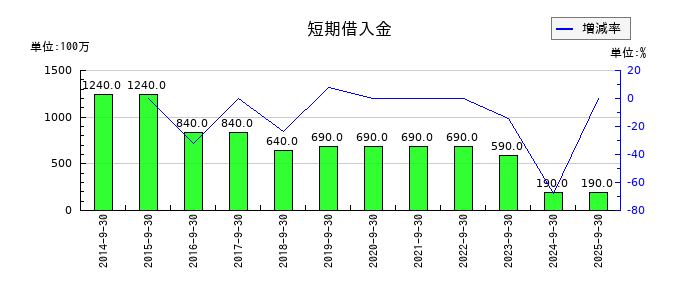 助川電気工業の短期借入金の推移
