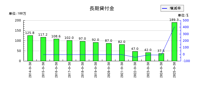 助川電気工業の長期貸付金の推移