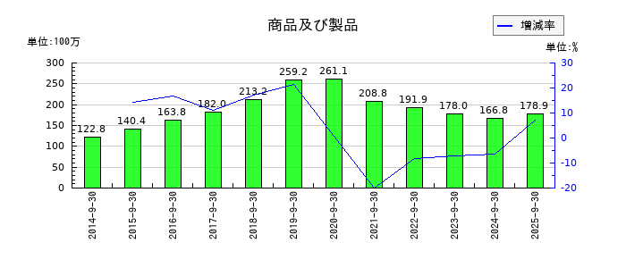 助川電気工業の商品及び製品の推移