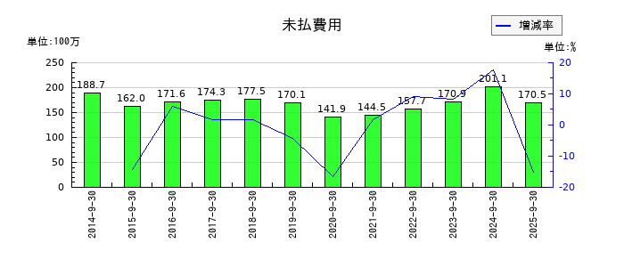 助川電気工業の未払費用の推移