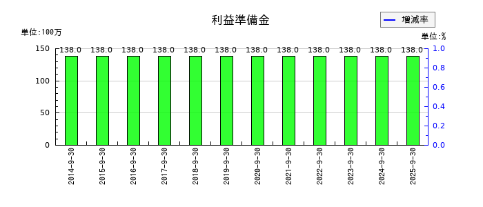助川電気工業の利益準備金の推移