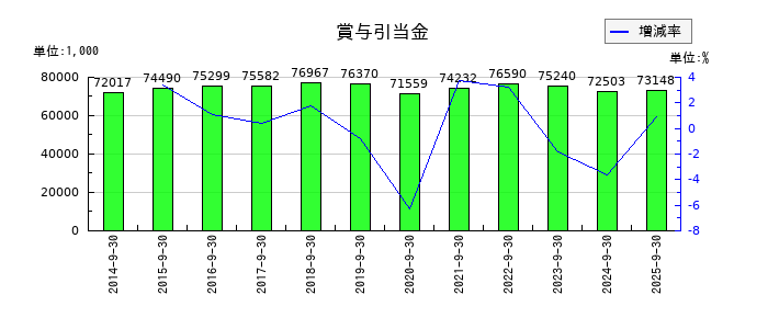 助川電気工業の賞与引当金の推移