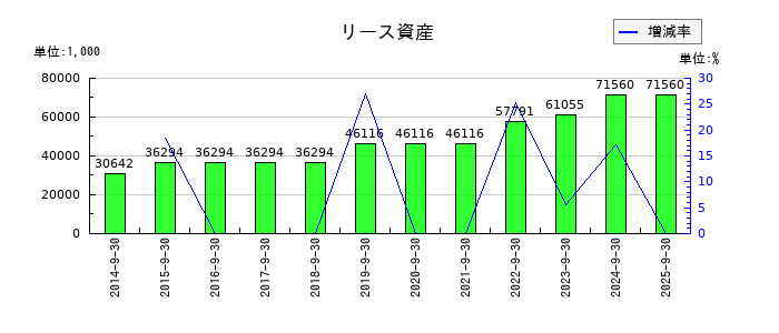 助川電気工業のリース資産の推移