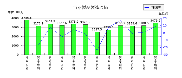 助川電気工業の当期製品製造原価の推移