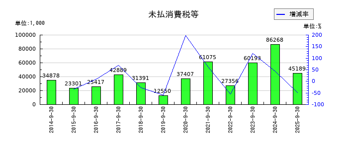 助川電気工業の未払消費税等の推移