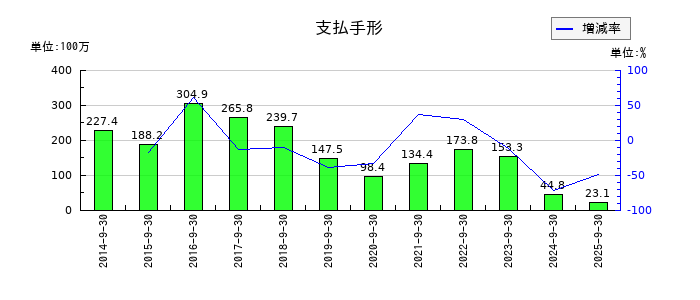 助川電気工業の支払手形の推移