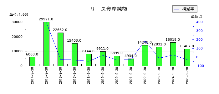 助川電気工業のリース資産純額の推移