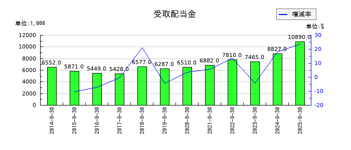 助川電気工業の受取配当金の推移