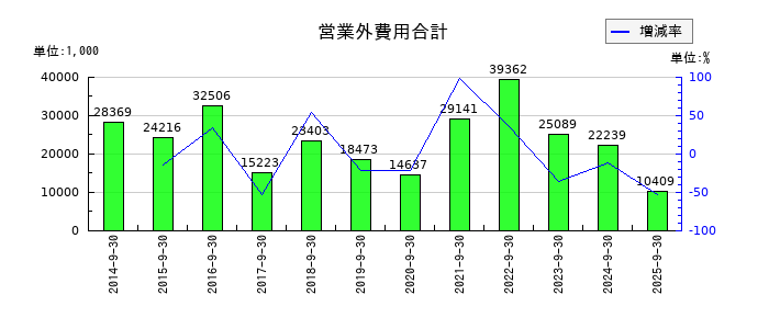 助川電気工業の営業外費用合計の推移