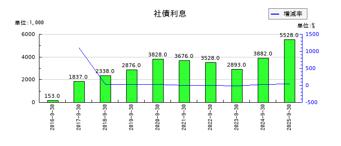 助川電気工業の社債利息の推移