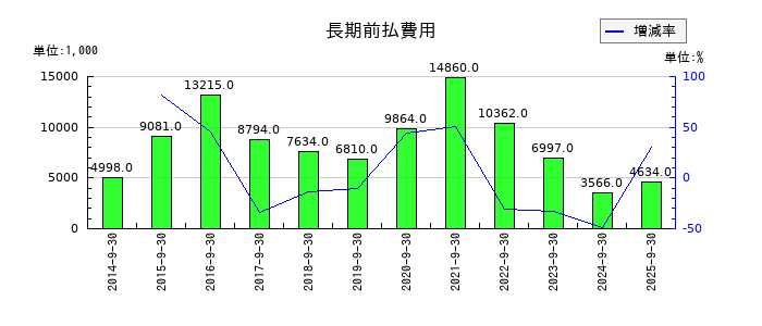 助川電気工業の長期前払費用の推移