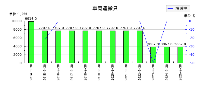 助川電気工業の車両運搬具の推移