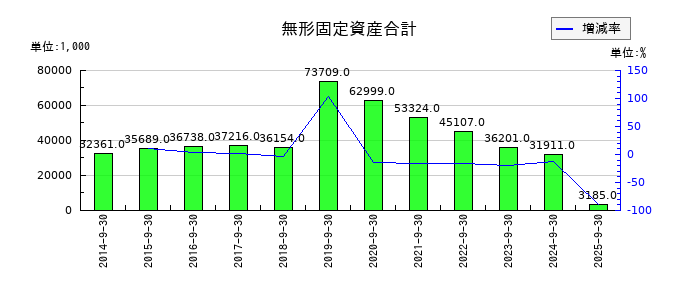 助川電気工業の無形固定資産合計の推移
