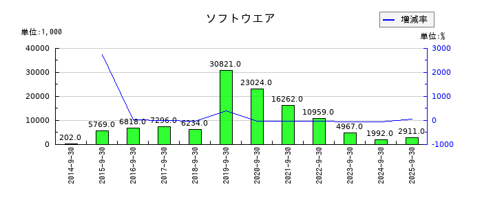 助川電気工業のソフトウエアの推移