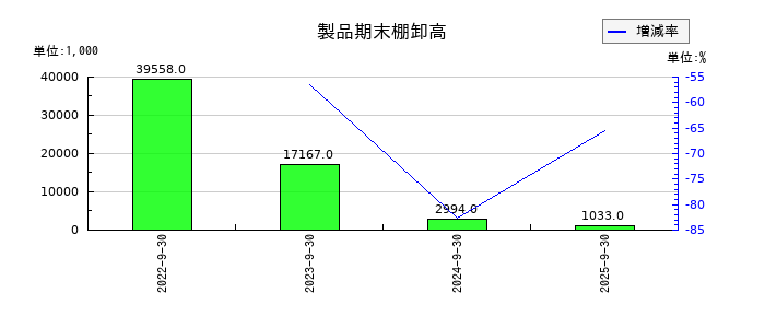 助川電気工業の製品期末棚卸高の推移
