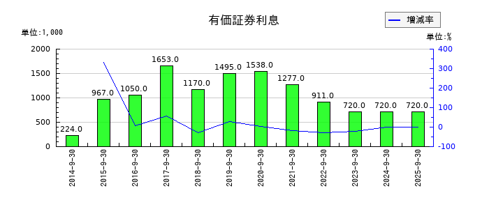 助川電気工業の有価証券利息の推移