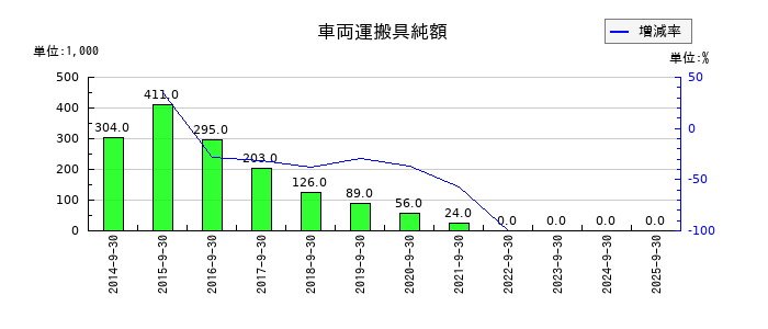 助川電気工業の車両運搬具純額の推移