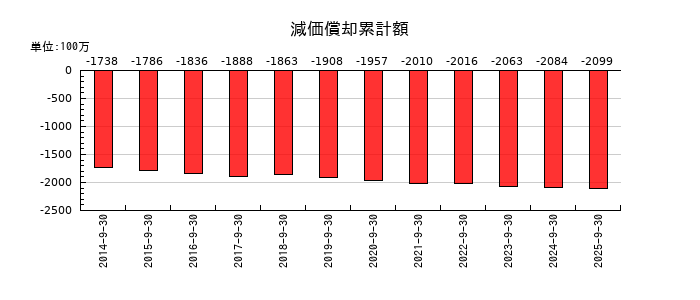 助川電気工業の減価償却累計額の推移