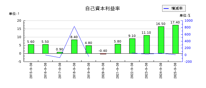 助川電気工業の自己資本利益率の推移