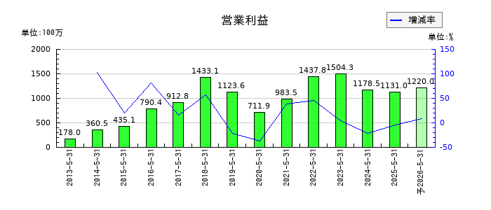 シグマ光機の通期の営業利益推移