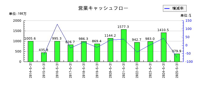 シグマ光機の営業キャッシュフロー推移