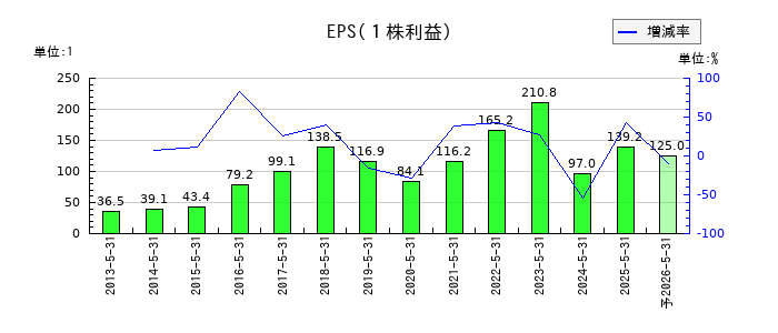 シグマ光機のEPS(一株当たりの利益)推移