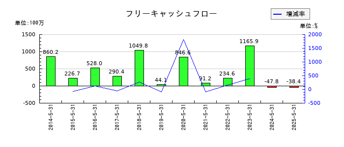 シグマ光機のフリーキャッシュフロー推移
