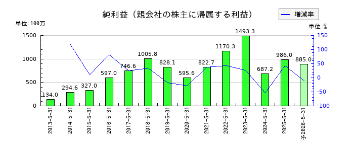 シグマ光機の通期の純利益推移