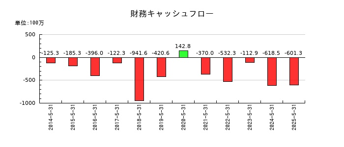 シグマ光機の財務キャッシュフロー推移