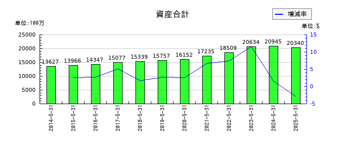 シグマ光機の資産合計の推移