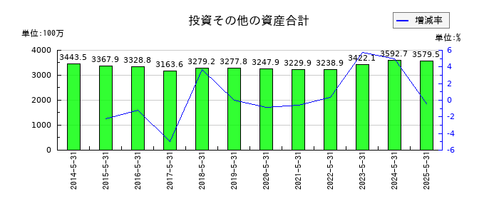 シグマ光機の投資その他の資産合計の推移