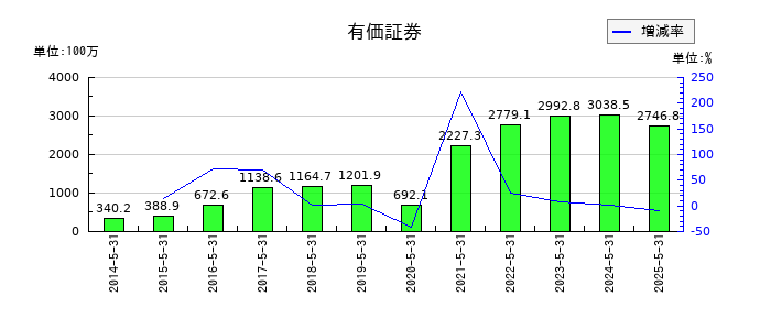シグマ光機の有価証券の推移