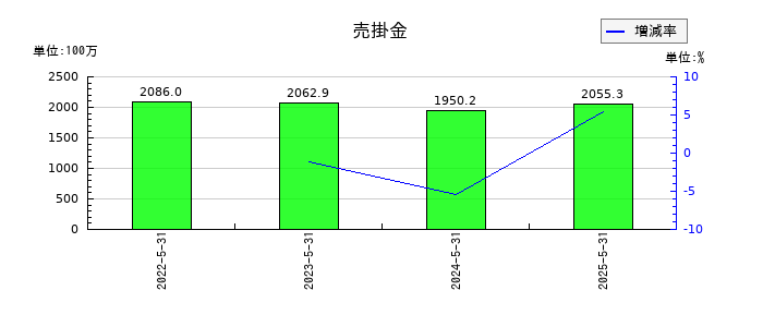 シグマ光機の売掛金の推移