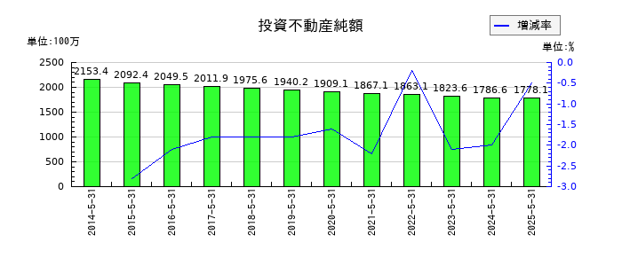 シグマ光機の投資不動産純額の推移