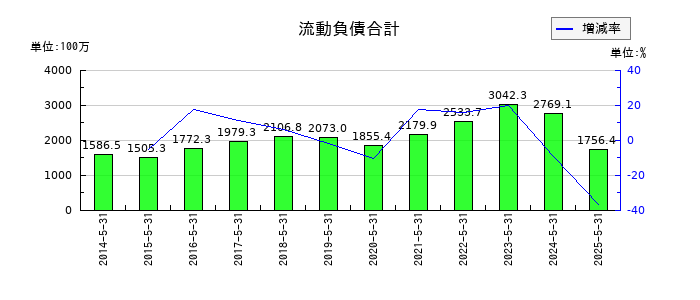 シグマ光機の流動負債合計の推移