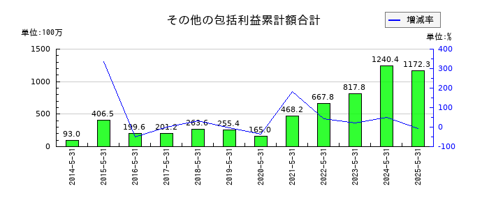 シグマ光機のその他の包括利益累計額合計の推移
