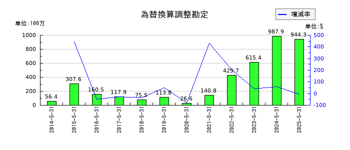 シグマ光機の為替換算調整勘定の推移