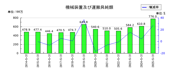 シグマ光機の機械装置及び運搬具純額の推移