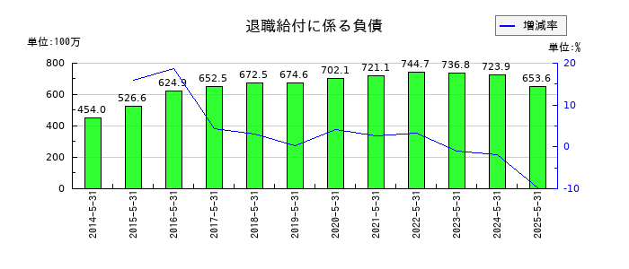 シグマ光機の退職給付に係る負債の推移