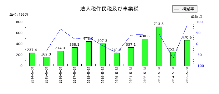 シグマ光機の法人税住民税及び事業税の推移