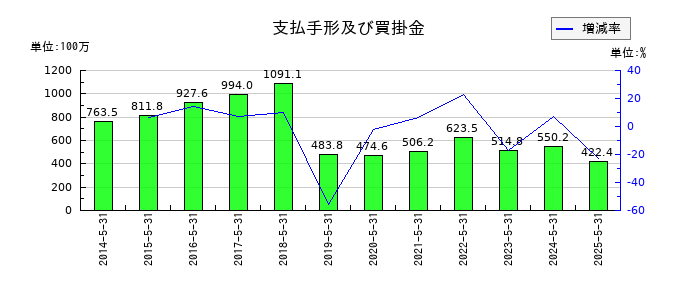 シグマ光機の支払手形及び買掛金の推移